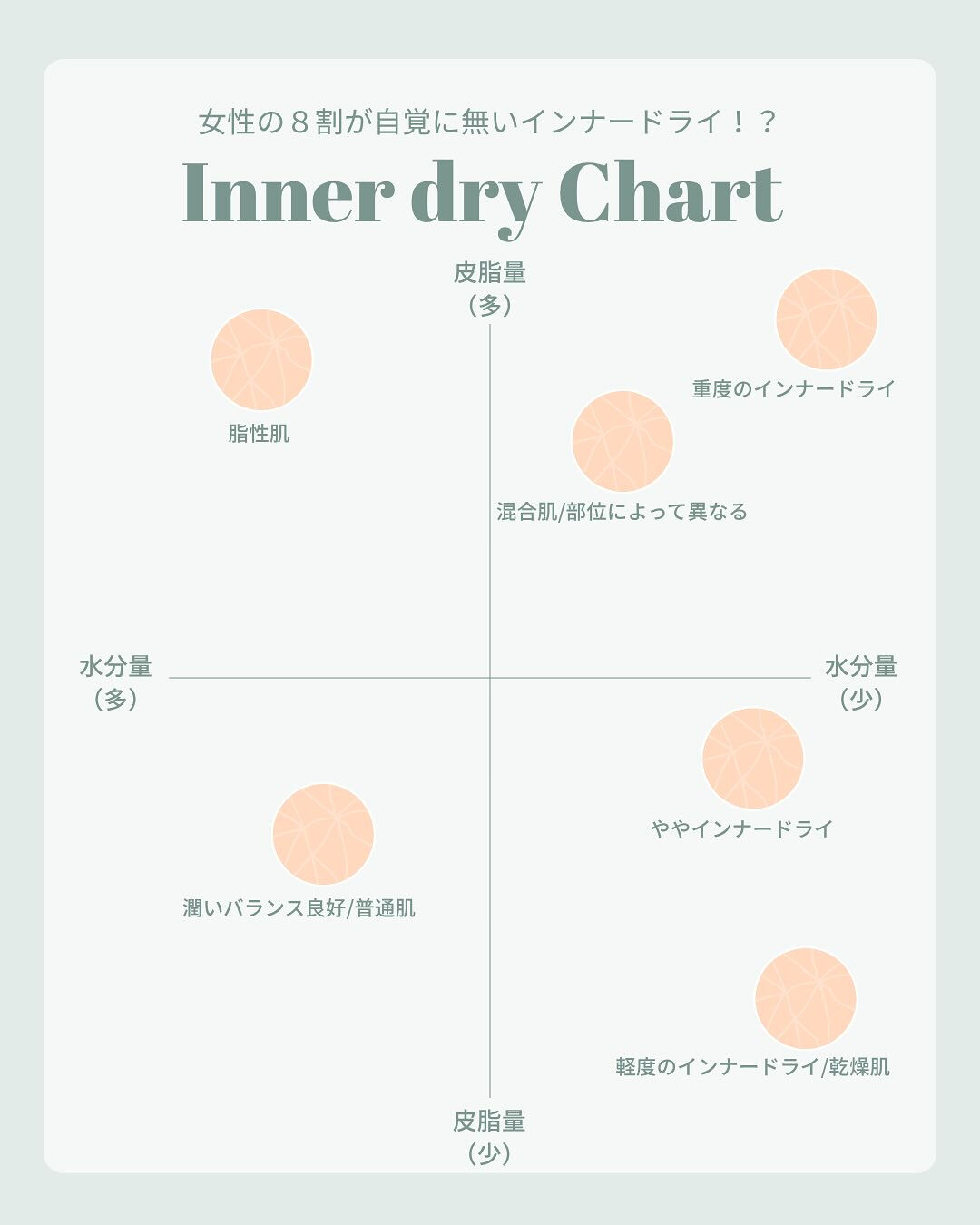 ⋱女性の８割はインナードライ！？⋰